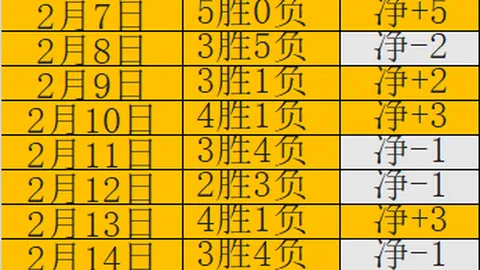 太阳遭48+14+8强力逆转，魔术陷三连败困境